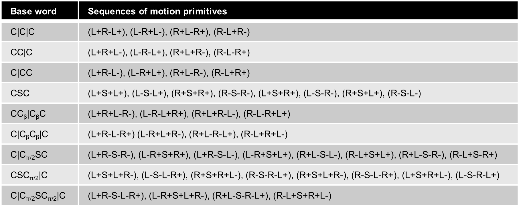 Motion Primitives | 공돌이의 MATLAB 정리노트
